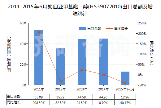 2011-2015年6月聚四亞甲基醚二醇(HS39072010)出口總額及增速統(tǒng)計